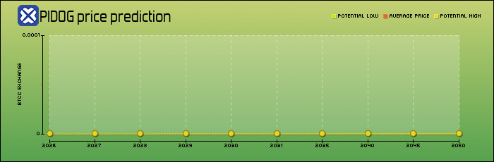 price prediction years