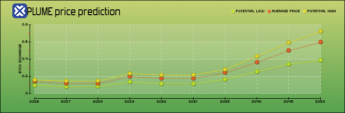 price prediction years