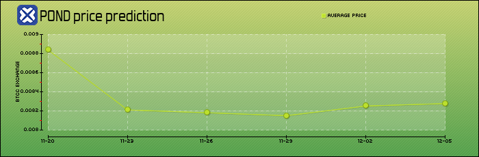 price prediction days
