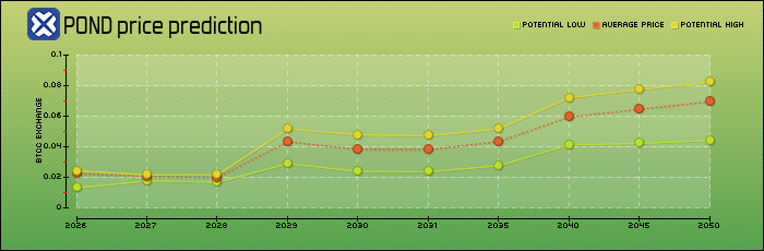 price prediction years