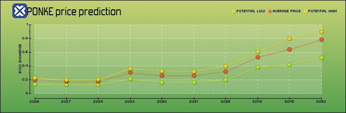 price prediction years