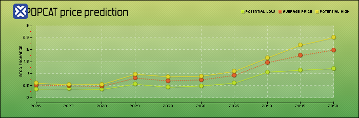price prediction years