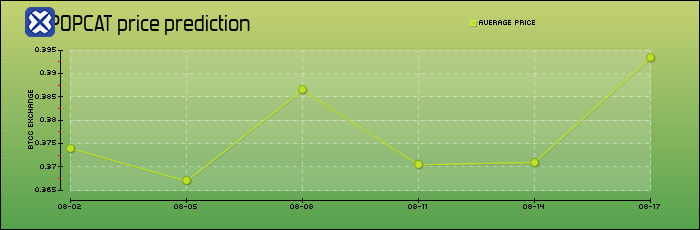 price prediction days