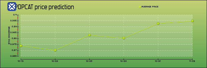price prediction days