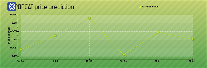 price prediction days