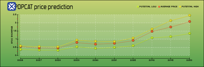 price prediction years