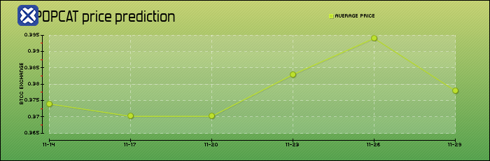 price prediction days