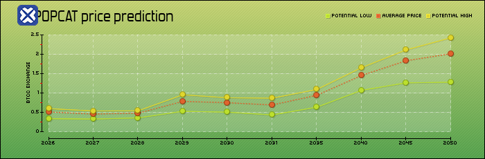 price prediction years