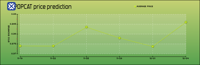 price prediction days