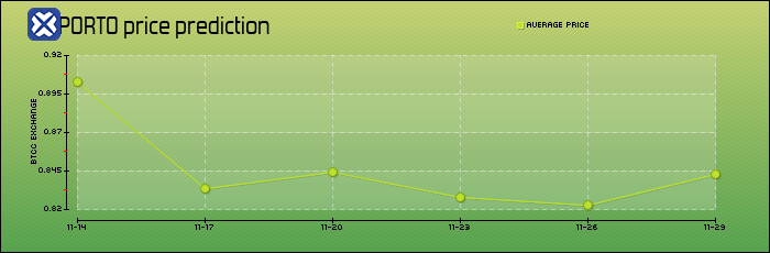 price prediction days