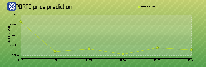 price prediction days