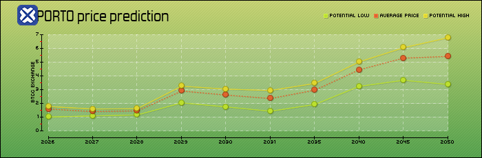 price prediction years