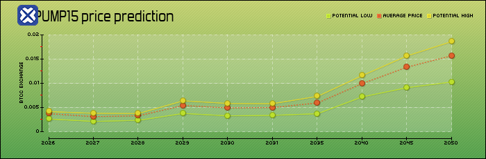 price prediction years