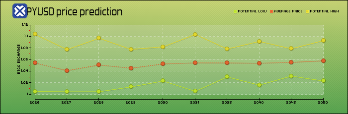 price prediction years