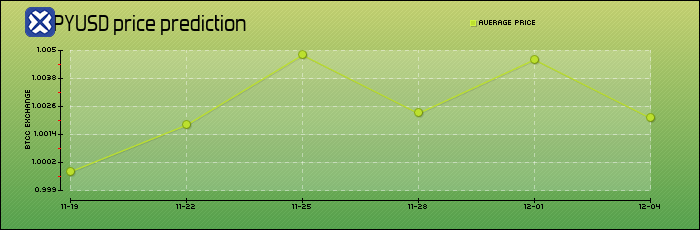 price prediction days