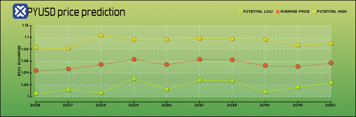 price prediction years