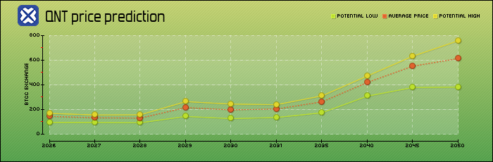 price prediction years