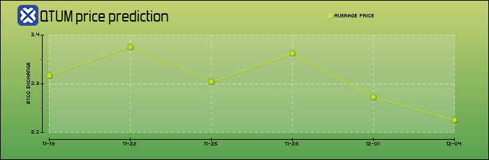 price prediction days