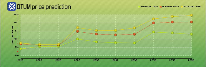 price prediction years