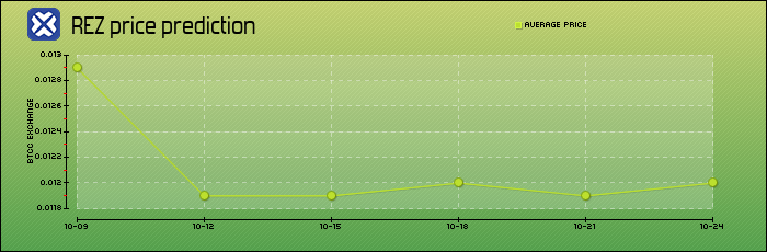 price prediction days