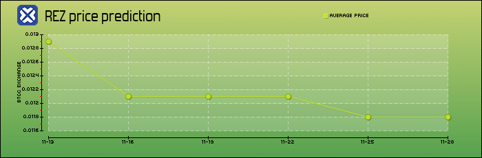 price prediction days