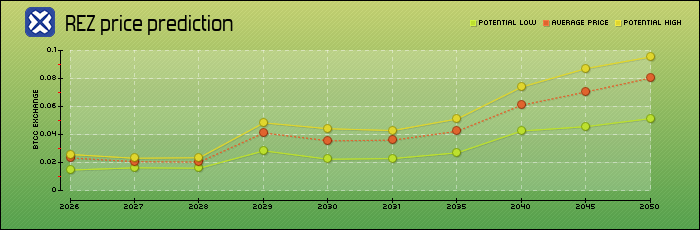 price prediction years