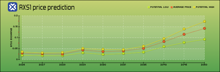 price prediction years