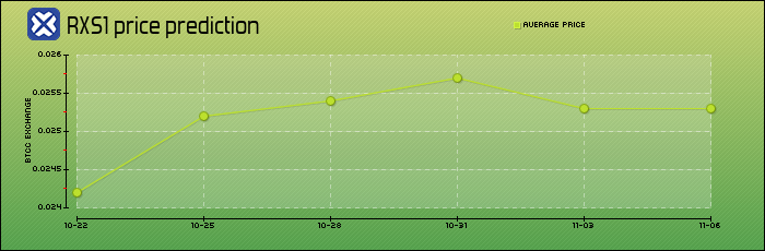 price prediction days
