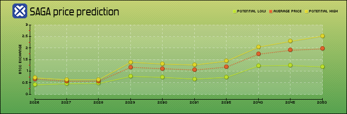 price prediction years