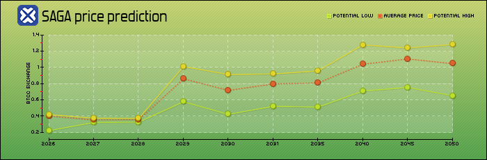 price prediction years
