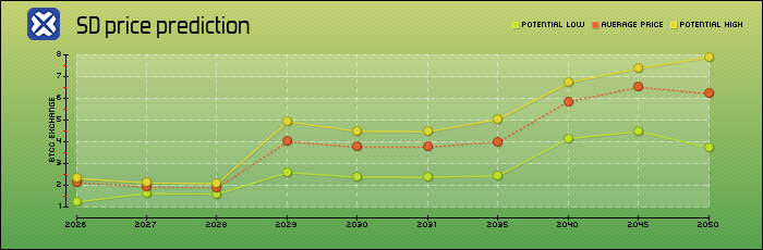 price prediction years