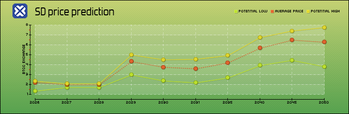 price prediction years