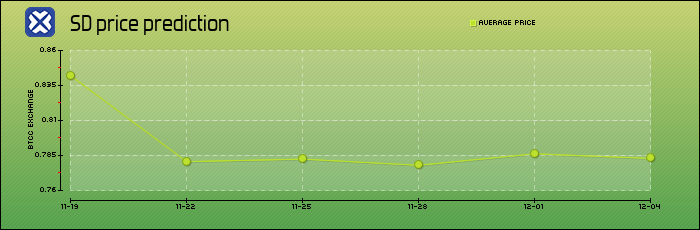 price prediction days
