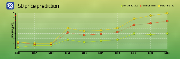 price prediction years