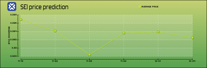 price prediction days