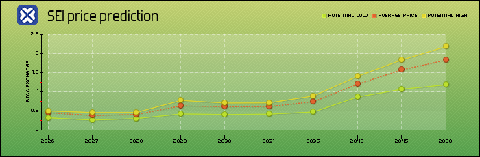 price prediction years