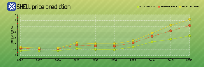 price prediction years