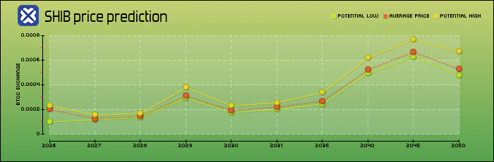 price prediction years