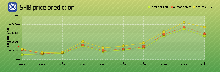 price prediction years