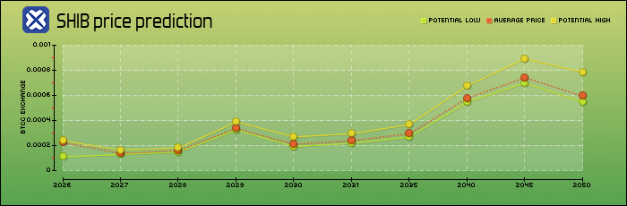price prediction years