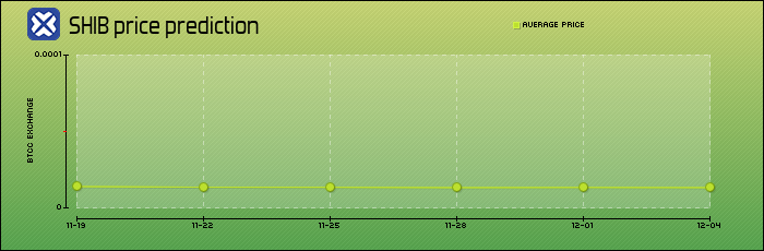 price prediction days