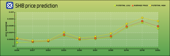 price prediction years
