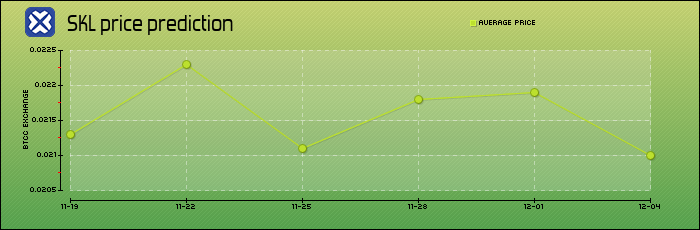 price prediction days