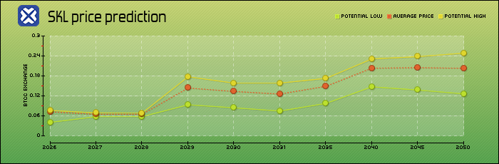 price prediction years