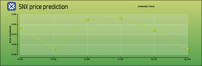 price prediction days