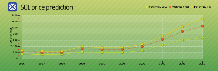 price prediction years