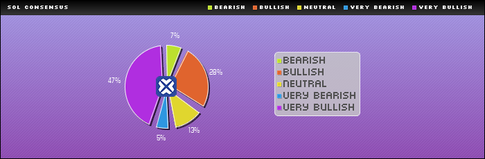 Consensus Rating : SOL