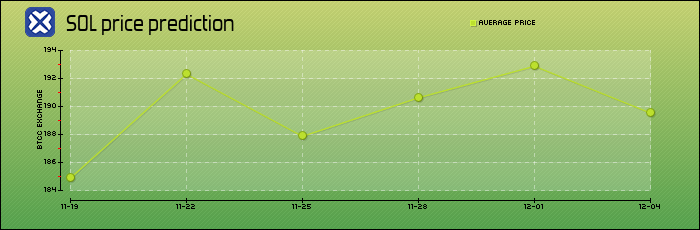 price prediction days