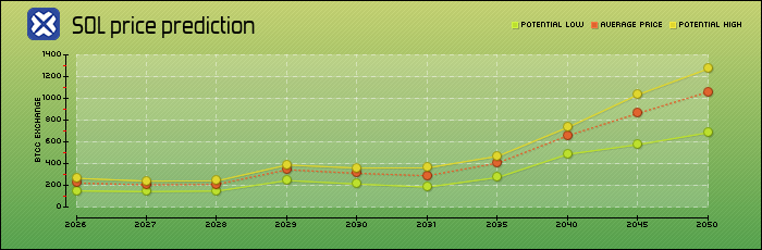 price prediction years