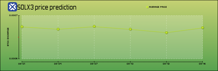 price prediction days